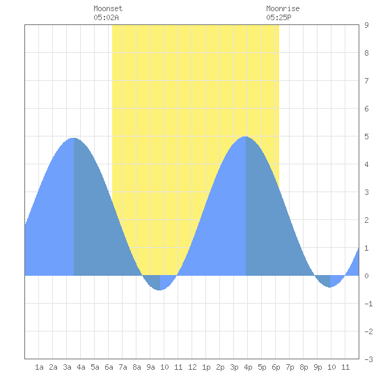 Port Rhin tide chart for Tuesday, October 19, 2021