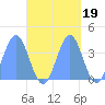 Port Rhin tide chart for Tuesday, October 19, 2021