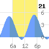 Port Rhin tide chart for Thursday, October 21, 2021