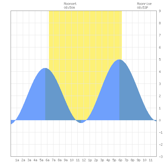 Port Rhin tide chart for Sunday, October 24, 2021