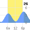 Port Rhin tide chart for Tuesday, October 26, 2021