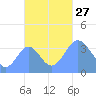 Port Rhin tide chart for Wednesday, October 27, 2021