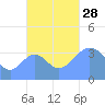 Port Rhin tide chart for Thursday, October 28, 2021