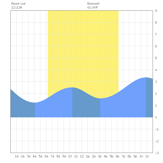 Port Rhin tide chart for Friday, October 29, 2021