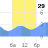 Port Rhin tide chart for Friday, October 29, 2021