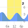 Port Rhin tide chart for Saturday, October 2, 2021