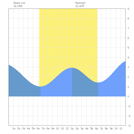 Port Rhin tide chart for Saturday, October 30, 2021