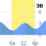 Port Rhin tide chart for Saturday, October 30, 2021