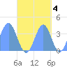 Port Rhin tide chart for Monday, October 4, 2021