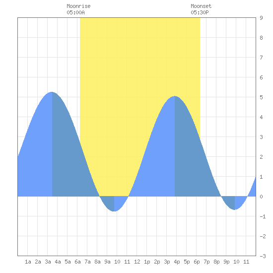 Port Rhin tide chart for Tuesday, October 5, 2021