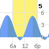 Port Rhin tide chart for Tuesday, October 5, 2021