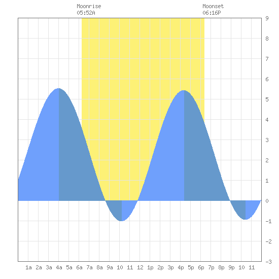 Port Rhin tide chart for Wednesday, October 6, 2021
