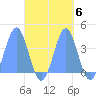 Port Rhin tide chart for Wednesday, October 6, 2021