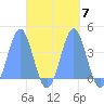 Port Rhin tide chart for Thursday, October 7, 2021