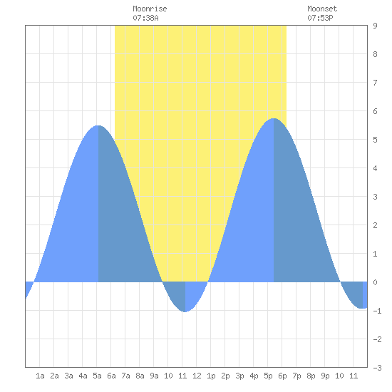 Port Rhin tide chart for Friday, October 8, 2021