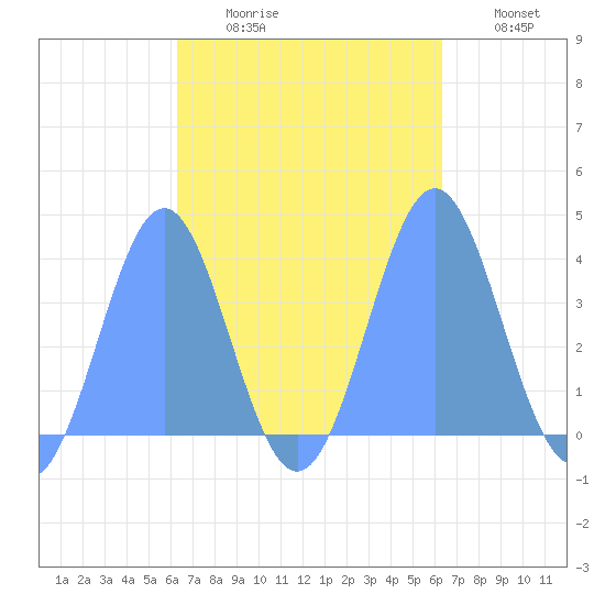 Port Rhin tide chart for Saturday, October 9, 2021