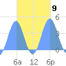 Port Rhin tide chart for Saturday, October 9, 2021