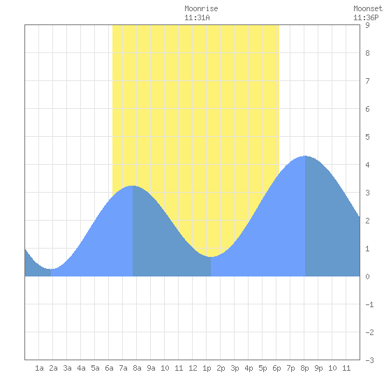 Port Rhin tide chart for Wednesday, November 10, 2021