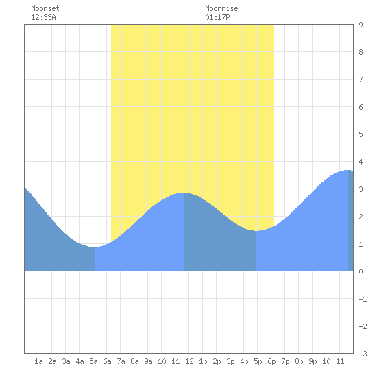 Port Rhin tide chart for Friday, November 12, 2021