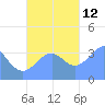 Port Rhin tide chart for Friday, November 12, 2021