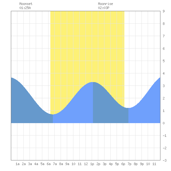 Port Rhin tide chart for Saturday, November 13, 2021