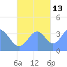 Port Rhin tide chart for Saturday, November 13, 2021