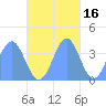 Port Rhin tide chart for Tuesday, November 16, 2021