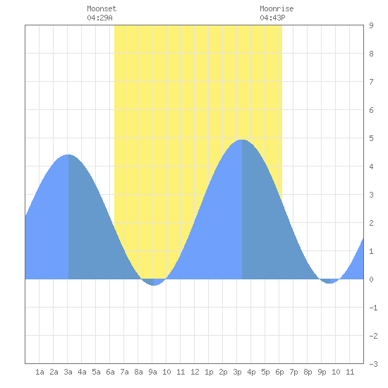 Port Rhin tide chart for Wednesday, November 17, 2021