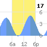 Port Rhin tide chart for Wednesday, November 17, 2021