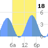 Port Rhin tide chart for Thursday, November 18, 2021