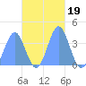 Port Rhin tide chart for Friday, November 19, 2021
