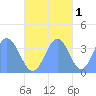 Port Rhin tide chart for Monday, November 1, 2021