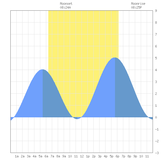 Port Rhin tide chart for Monday, November 22, 2021