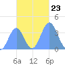 Port Rhin tide chart for Tuesday, November 23, 2021