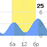 Port Rhin tide chart for Thursday, November 25, 2021
