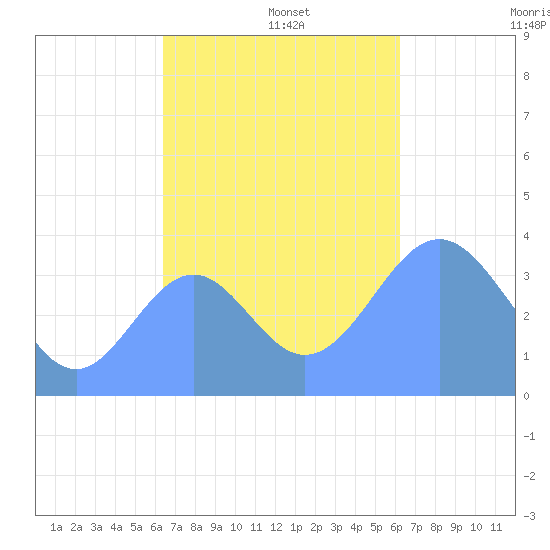 Port Rhin tide chart for Friday, November 26, 2021