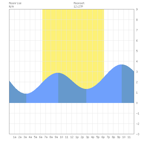 Port Rhin tide chart for Saturday, November 27, 2021