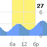 Port Rhin tide chart for Saturday, November 27, 2021