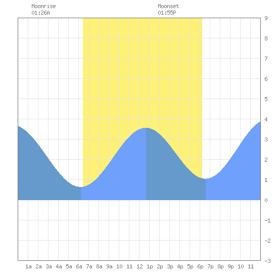 Port Rhin tide chart for Monday, November 29, 2021