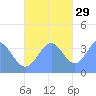 Port Rhin tide chart for Monday, November 29, 2021