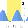 Port Rhin tide chart for Tuesday, November 2, 2021