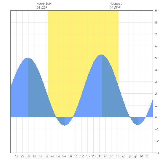 Port Rhin tide chart for Wednesday, November 3, 2021