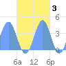 Port Rhin tide chart for Wednesday, November 3, 2021