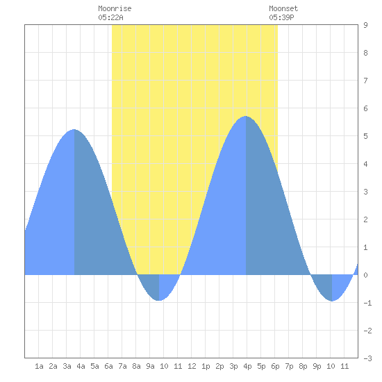 Port Rhin tide chart for Thursday, November 4, 2021