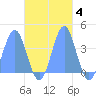 Port Rhin tide chart for Thursday, November 4, 2021
