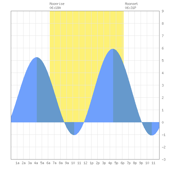 Port Rhin tide chart for Friday, November 5, 2021