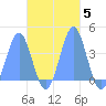 Port Rhin tide chart for Friday, November 5, 2021
