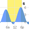 Port Rhin tide chart for Saturday, November 6, 2021