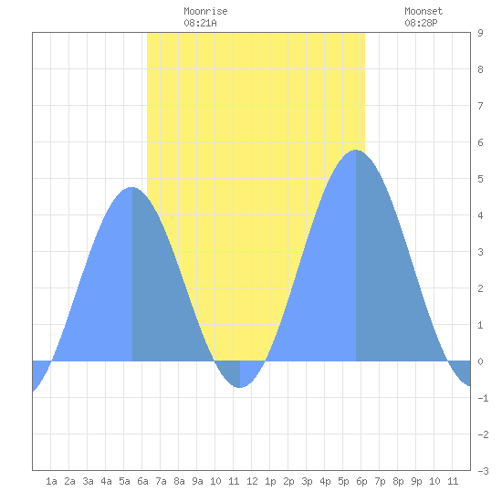 Port Rhin tide chart for Sunday, November 7, 2021