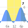 Port Rhin tide chart for Sunday, November 7, 2021